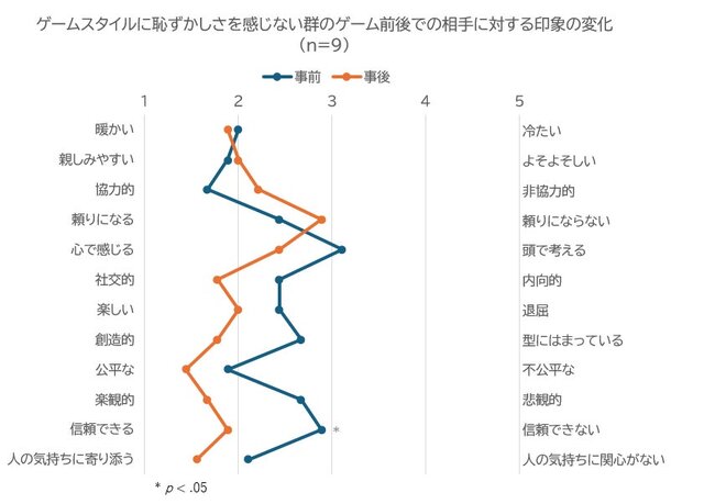 『ケツバトラー』が初対面の距離を縮める！？広島工科大学との共同実験で、恥ずかしさを感じていた人ほど親しみやすくなる傾向が明らかに