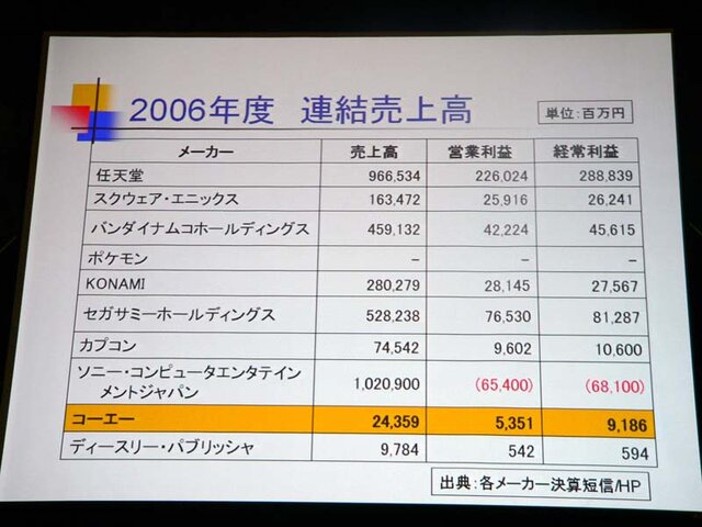 【CEDEC2007】社長一年生の松原氏によるコーエー丸の舵取りとは？