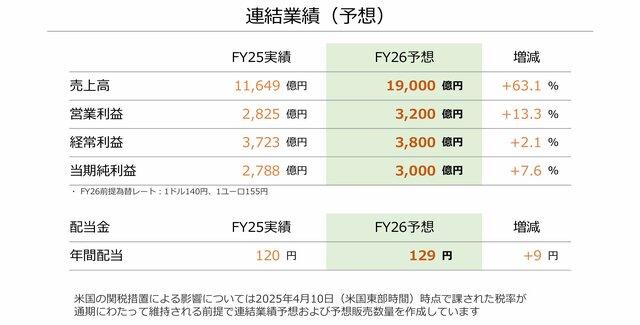任天堂「2025年3月期 決算説明資料」より
