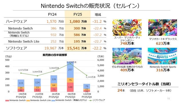 任天堂「2025年3月期 決算説明資料」より