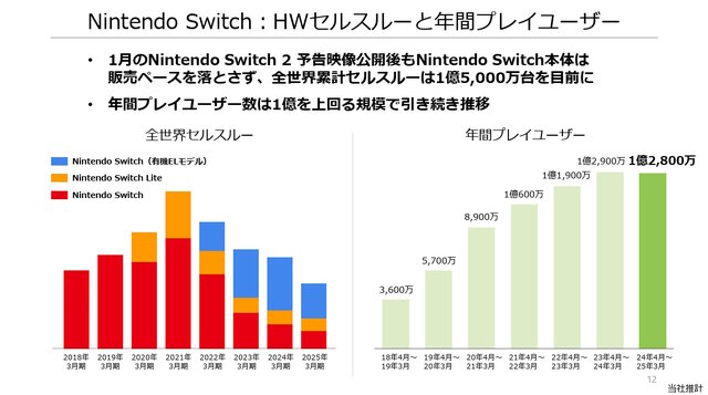 任天堂「2025年3月期 決算説明資料」より