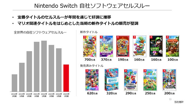 任天堂「2025年3月期 決算説明資料」より