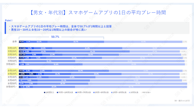 スマホゲームの利用・課金状況に関する調査結果―アプリ外課金の利用状況も
