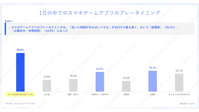 スマホゲームの利用・課金状況に関する調査結果―アプリ外課金の利用状況も