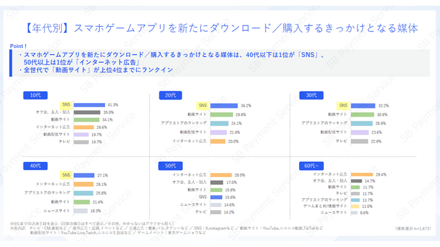 スマホゲームの利用・課金状況に関する調査結果―アプリ外課金の利用状況も