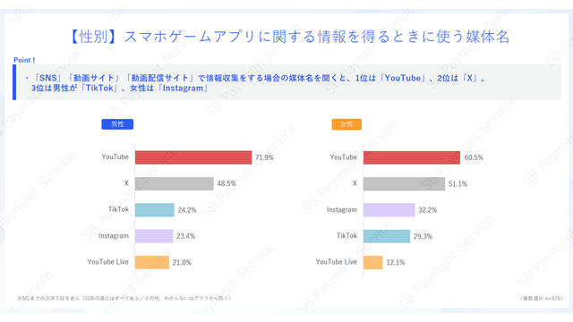 スマホゲームの利用・課金状況に関する調査結果―アプリ外課金の利用状況も