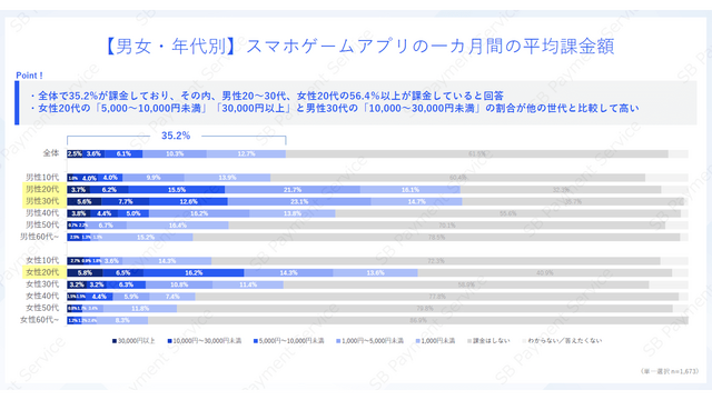 スマホゲームの利用・課金状況に関する調査結果―アプリ外課金の利用状況も