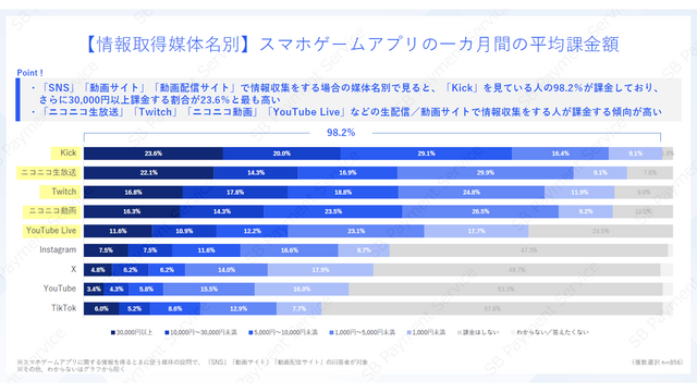 スマホゲームの利用・課金状況に関する調査結果―アプリ外課金の利用状況も