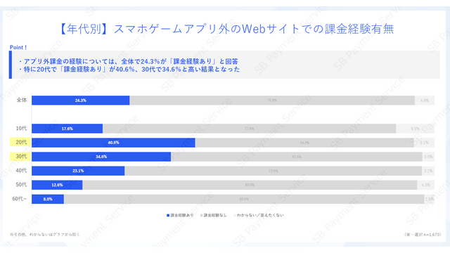 スマホゲームの利用・課金状況に関する調査結果―アプリ外課金の利用状況も