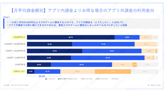 スマホゲームの利用・課金状況に関する調査結果―アプリ外課金の利用状況も