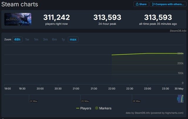 『エルデンリング ナイトレイン』Steam版、配信後1時間で同接が約31万に到達。歴代24時間最大同接数としては4位に浮上