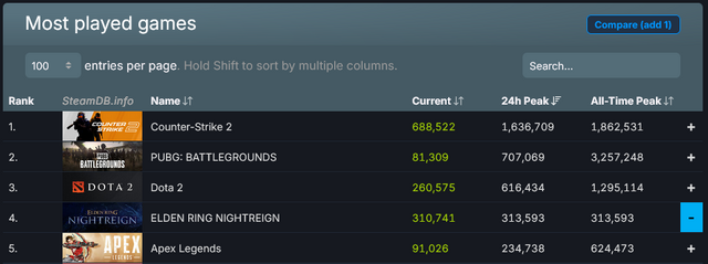 『エルデンリング ナイトレイン』Steam版、配信後1時間で同接が約31万に到達。歴代24時間最大同接数としては4位に浮上