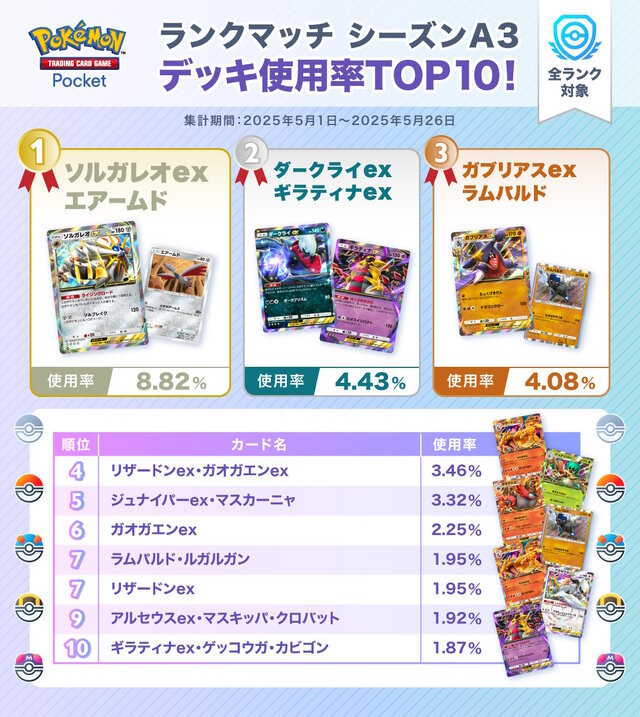 『ポケポケ』5月のランクマッチで一番使われたデッキは？公式による「使用率ランキングTOP10」が発表