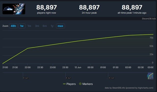 『Stellar Blade』Steam版同時接続数が88,000人を突破！現在も右肩上がりで増加中
