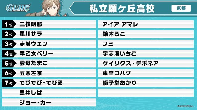 加賀美ハヤト、リゼ・ヘルエスタが一位指名したのは…？「にじさんじ甲子園2025」ドラフト会議開催―各校の結果を総まとめ