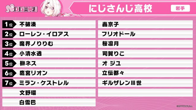 加賀美ハヤト、リゼ・ヘルエスタが一位指名したのは…？「にじさんじ甲子園2025」ドラフト会議開催―各校の結果を総まとめ