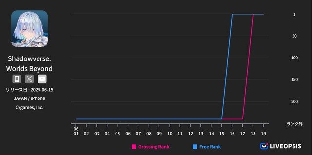 アプリゲームの約7割が5年以内に後続タイトルを配信、シリーズ展開傾向が明らかに―スパイスマート調査