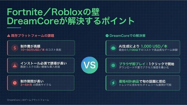 テキスト入力のみで完成するAIゲーム生成プラットフォーム「DreamCore」、β版が一般公開…3週間で投稿数が500本を突破