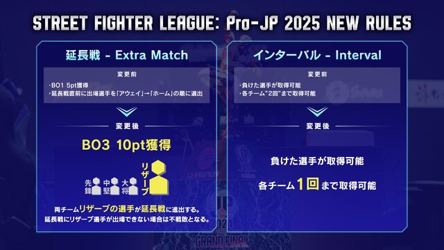 賞金総額は1,500万円に！「ストリートファイターリーグ: Pro-JP 2025」8月より開幕