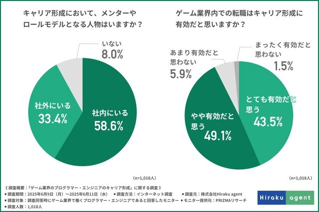 ゲーム業界のプログラマーやエンジニアは約9割が将来性を実感、それでも人材が流出する要因は？…Hiraku agent調べ