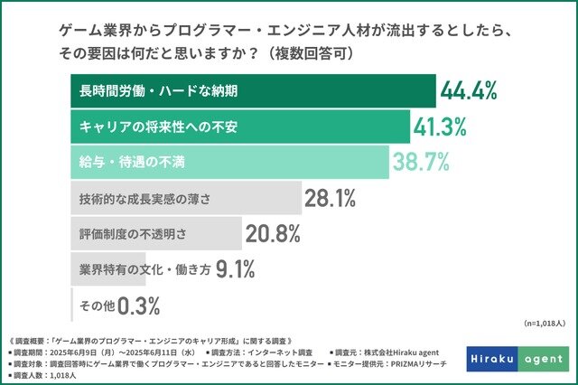 ゲーム業界のプログラマーやエンジニアは約9割が将来性を実感、それでも人材が流出する要因は？…Hiraku agent調べ