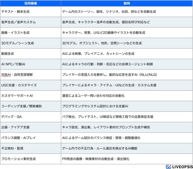 日米中のゲーム市場におけるAI活用状況比較プロジェクト、スパイスマートが米国のレポートを先行公開