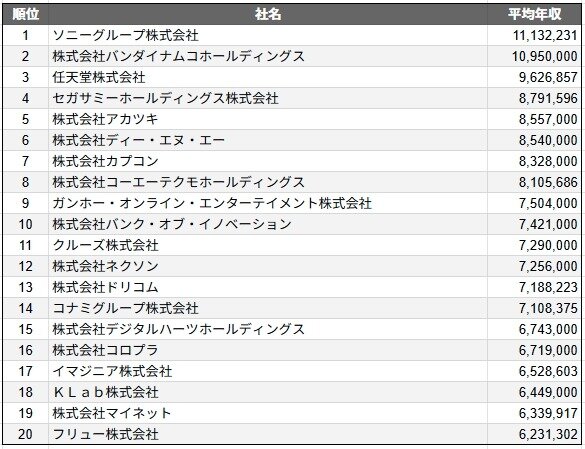 ゲーム業界の平均年収ランキングTOP20をSalesNowが公開、バンダイナムコや任天堂を上回った1位の企業は…