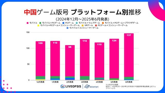 中国ゲーム、2025年6月の版号取得数が過去3年で最多の147作品　日本IP活用は減少…スパイスマートが調査結果を発表