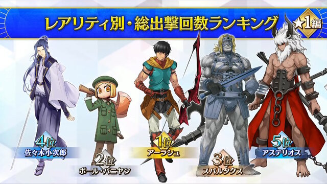 『FGO』サーヴァントたちの「総出撃回数ランキング」が納得しかない！2020年からは“あのキャスター”が首位を席巻