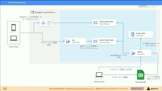 『学園アイドルマスター』を支えるサーバーシステムとは？自動生成ツールが救った少人数開発におけるサーバー構築【CEDEC2025】