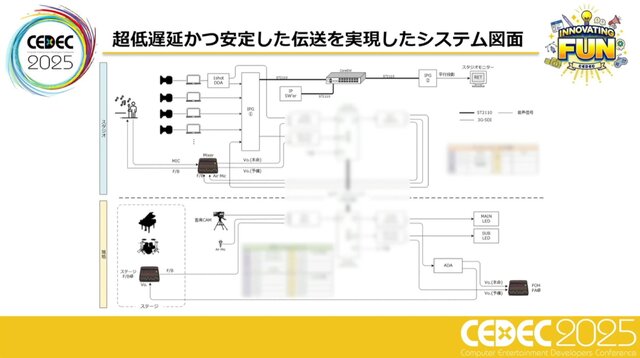 ホロライブスタッフが語る、遠隔地から生バンドとセッションできる脅威の技術とは？ 技術者向けイベント「CEDEC」講演レポート【CEDEC2025】