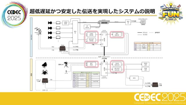 ホロライブスタッフが語る、遠隔地から生バンドとセッションできる脅威の技術とは？ 技術者向けイベント「CEDEC」講演レポート【CEDEC2025】