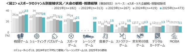 e スポーツ参加・観戦経験者が昨年より増加、オリンピック e スポーツゲームズ認知者は約4割に…クロス・マーケティング調べ
