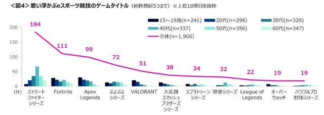 e スポーツ参加・観戦経験者が昨年より増加、オリンピック e スポーツゲームズ認知者は約4割に…クロス・マーケティング調べ