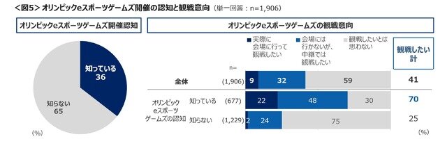 e スポーツ参加・観戦経験者が昨年より増加、オリンピック e スポーツゲームズ認知者は約4割に…クロス・マーケティング調べ