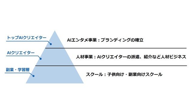 KLab、AIクリエイター支援とIP創出を軸とした新事業を発表　3つの事業でエコシステムを確立