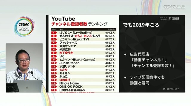 国内のゲーム実況＆ライブ配信を統計データから見る―実況の約8割は、専門チャンネルである！？【CEDEC2025】