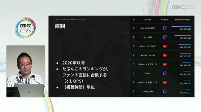 国内のゲーム実況＆ライブ配信を統計データから見る―実況の約8割は、専門チャンネルである！？【CEDEC2025】