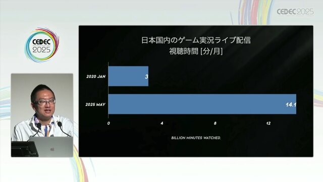 国内のゲーム実況＆ライブ配信を統計データから見る―実況の約8割は、専門チャンネルである！？【CEDEC2025】