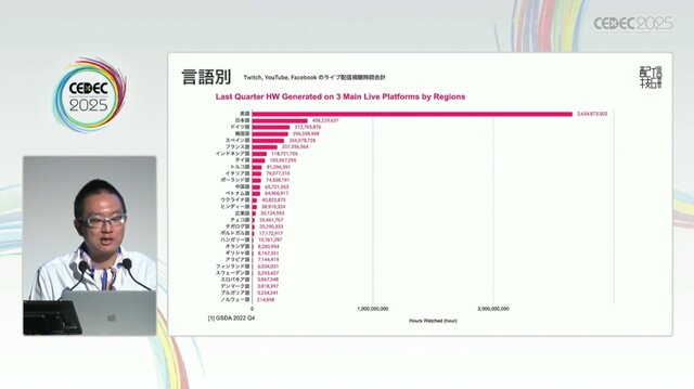 国内のゲーム実況＆ライブ配信を統計データから見る―実況の約8割は、専門チャンネルである！？【CEDEC2025】
