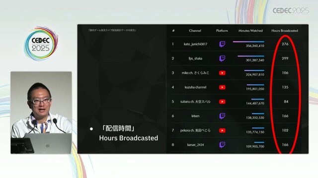 国内のゲーム実況＆ライブ配信を統計データから見る―実況の約8割は、専門チャンネルである！？【CEDEC2025】