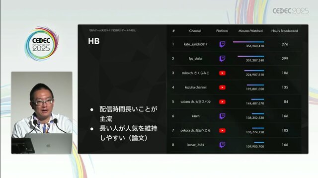 国内のゲーム実況＆ライブ配信を統計データから見る―実況の約8割は、専門チャンネルである！？【CEDEC2025】