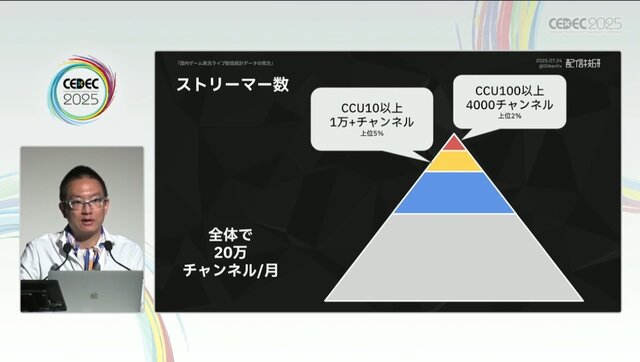 国内のゲーム実況＆ライブ配信を統計データから見る―実況の約8割は、専門チャンネルである！？【CEDEC2025】