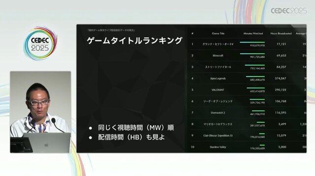 国内のゲーム実況＆ライブ配信を統計データから見る―実況の約8割は、専門チャンネルである！？【CEDEC2025】