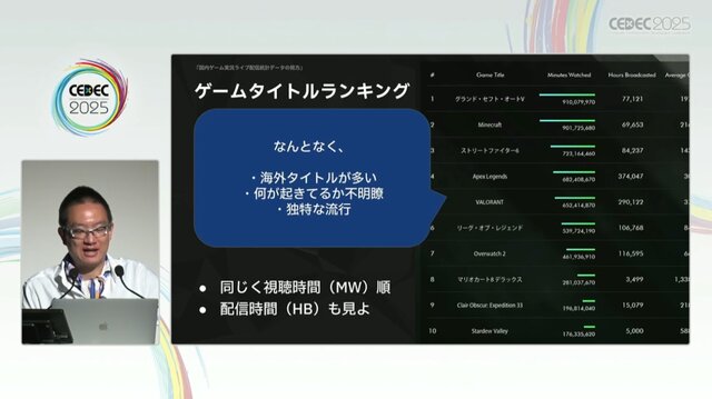 国内のゲーム実況＆ライブ配信を統計データから見る―実況の約8割は、専門チャンネルである！？【CEDEC2025】