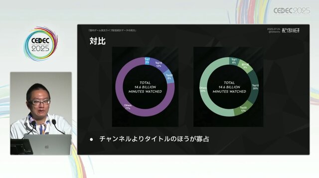 国内のゲーム実況＆ライブ配信を統計データから見る―実況の約8割は、専門チャンネルである！？【CEDEC2025】