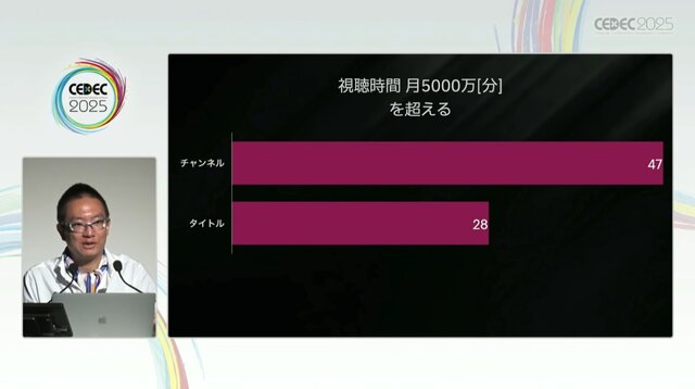 国内のゲーム実況＆ライブ配信を統計データから見る―実況の約8割は、専門チャンネルである！？【CEDEC2025】