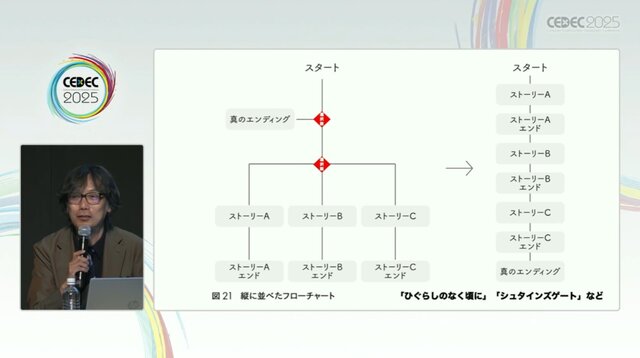 群像劇アドベンチャーゲームの可能性とは？『かまいたちの夜』からシナリオゲームが抜け出すためのトライアルを読む【CEDEC2025】