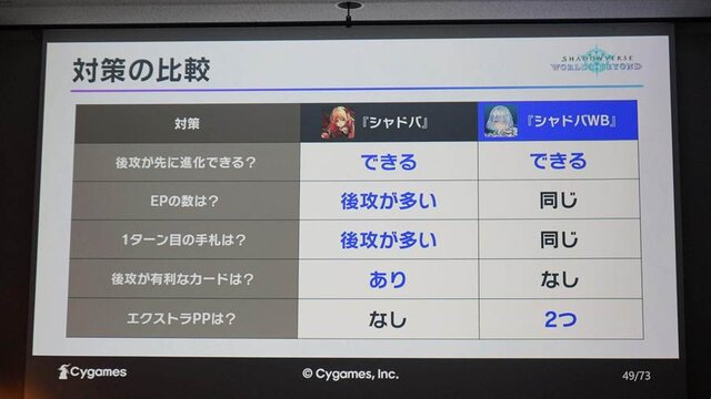 『シャドバWB』開発・宮下尚之氏インタビュー「カードではなく、ルールで課題を解決する」―遊びやすさと競技性の両立の裏側