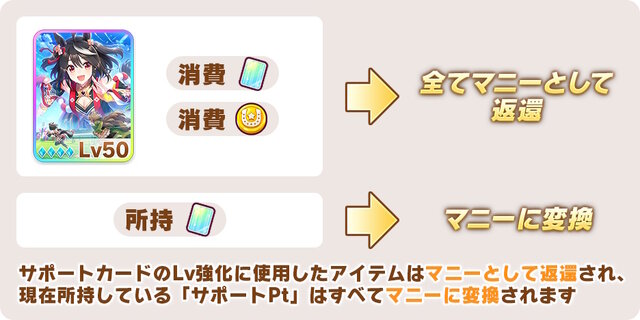 『ウマ娘』サポートカードが大幅仕様変更！Lv廃止、サポートPtも削除の大革命